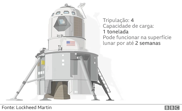 Novo módulo lunar