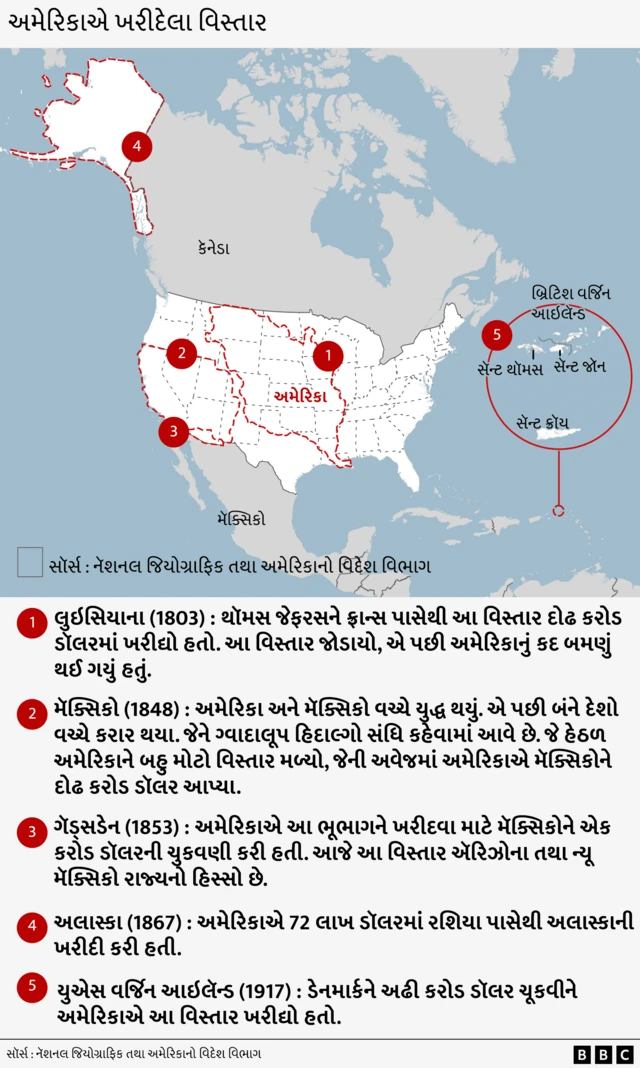 અમેરિકા, ઇતિહાસ, ફ્રાન્સ, લુઇસિયાના, યુદ્ધ, ‘અંકલ સૅમ’, મેક્સિકો, રશિયા, અલાસ્કા, બીબીસી ગુજરાતી, અમેરિકાનો ઇતિહાસ, વિશ્વનો ઇતિહાસ, ગ્રીનલૅન્ડ, અમેરિકાના રાષ્ટ્રપતિ ડોનાલ્ડ ટ્રમ્પ
