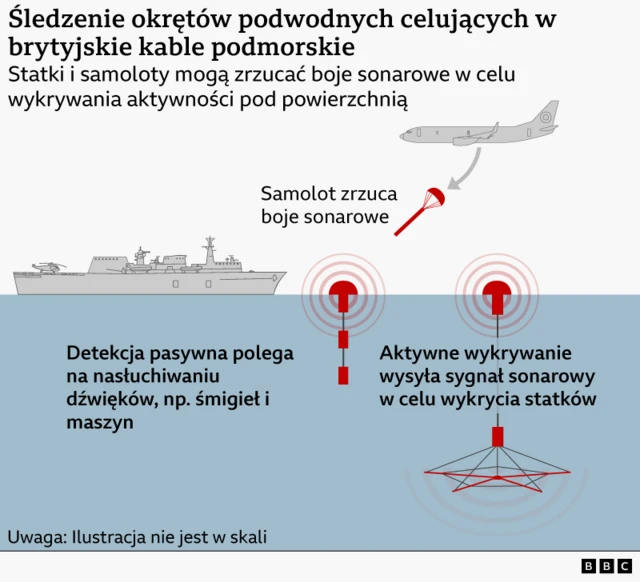 Ilustrowany diagram zatytułowany „Śledzenie okrętów podwodnych namierzających brytyjskie kable podmorskie”. Nad powierzchnią wody szary okręt marynarki wojennej przemieszcza się z lewej do prawej, a nad nim przelatuje samolot wojskowy. Samolot zrzuca boje sonarowe do wody. Pod powierzchnią wody zilustrowano dwa rodzaje boi sonarowych. Po lewej stronie pasywna boja sonarowa oznaczona jest jako nasłuchująca dźwięków, takich jak śruby napędowe i maszyny. Po prawej stronie aktywna boja sonarowa oznaczona jest jako wysyłająca „pingi” sonarowe w celu wykrycia statków, a fale dźwiękowe rozprzestrzeniają się na zewnątrz i w dół. Każda boja połączona jest czerwonymi liniami przerywanymi z monitorowanym obszarem podwodnym. Uwaga na dole informuje, że ilustracja nie jest w skali.