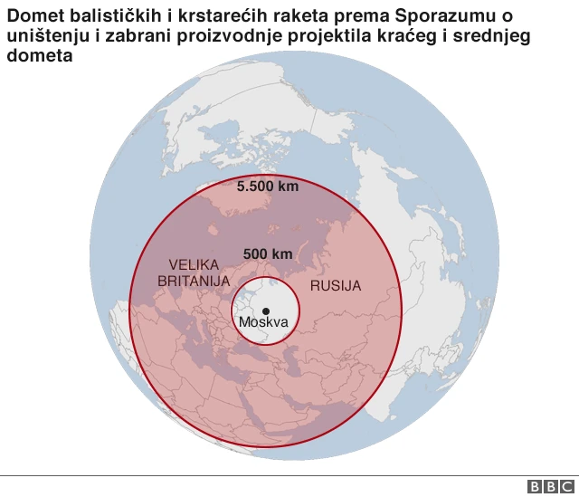 Domet balističkih i krstarećih raketa prema Sporazumu o uništenju i zabrani proizvodnje projektila kraćeg i srednjeg dometa