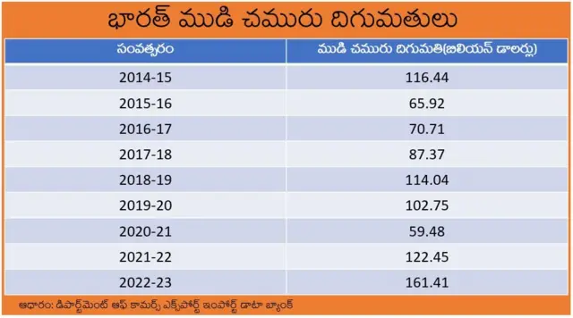 ఇండియా చమురు దిగుమతులు