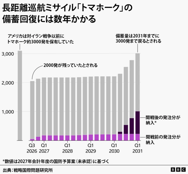 長距離巡航ミサイル「トマホーク」の備蓄回復に数年かかることを示す棒グラフ。アメリカは対イラン戦争以前にトマホーク約3000発以上を保有していたとされる。2026年第3四半期時点での備蓄量は約2000発と推定。四半期ごとの予測では、2027年から2030年までの大半の期間は、2100発から2250発の間で推移すると見込まれている。開戦前の発注分は2031年にかけて継続的に納入される見込み。開戦後の発注分は2030年後半から段階的に納入され、2031年第1四半期には備蓄量が約3000発に達する見通し。開戦後の発注分は、現時点で未承認の2027年会計年度国防予算案に基づく推定値。出典は戦略国際問題研究所