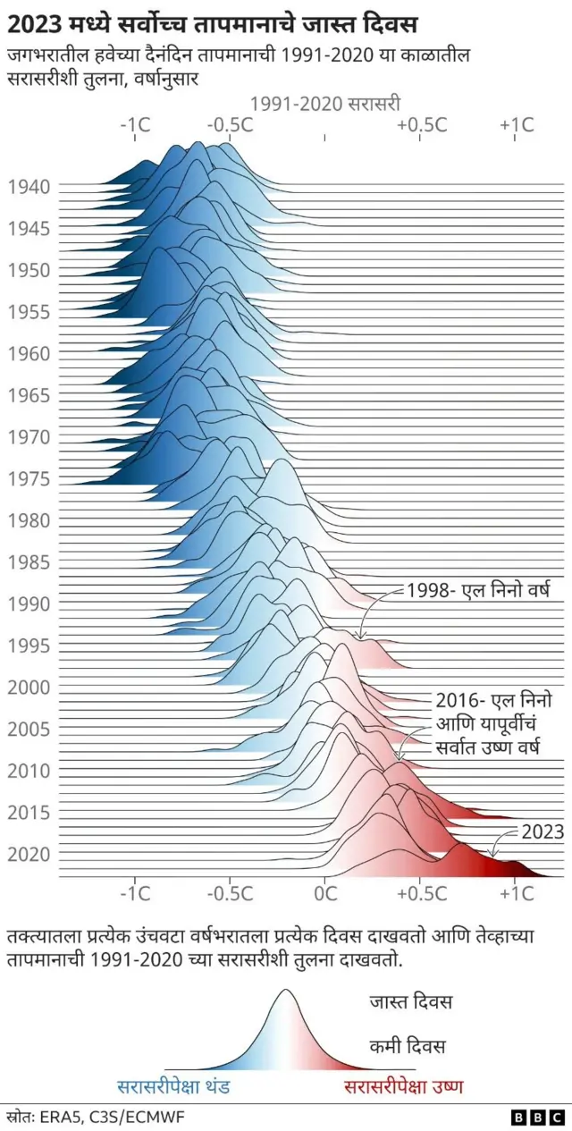 2023 हे पृथ्वीवरील आजवरचं सर्वात उष्ण वर्ष जाहीर