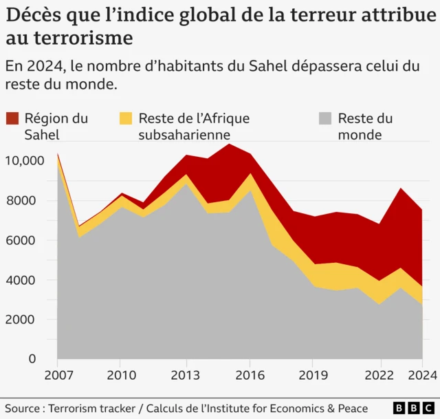 Un graphique montrant que le Sahel est responsable de plus de la moitié des « décès dus au terrorisme » dans le monde, selon le Global Terror Index.
