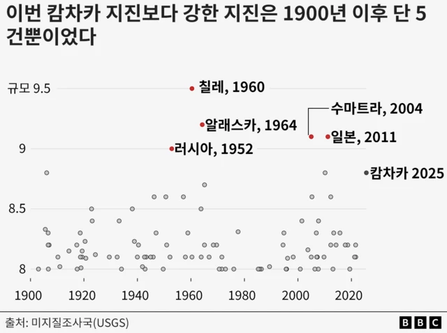 1900년 이후 발생한 규모 8 이상의 지진을 표기한 그래프. 1960년 칠레(9.5), 1964년 알래스카 (9.2), 2004년 수마트라(9.1), 2011년 일본 (9.1), 2025년 캄차카(8.8) 지진