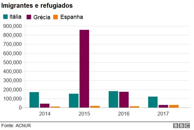 Gráfico com comparaçãográfico cbetimigrantes e refugiados recebidos por Itália, Grécia e Espanha