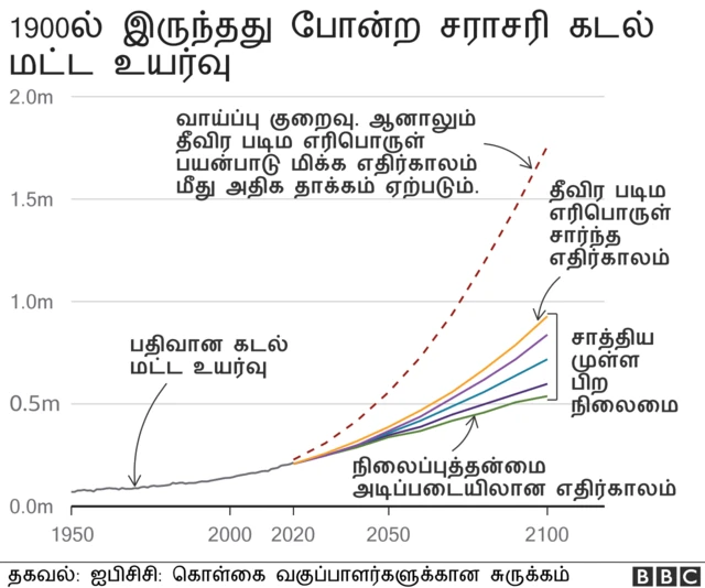 பருவநிலை மாற்றம்
