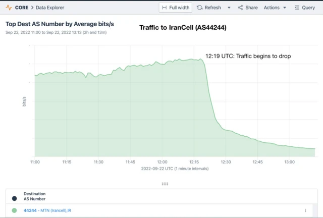 تصاویر نمودارهای موسسه کنتیک از قطع ارتباط مشترکان ایرانسل و همراه اول