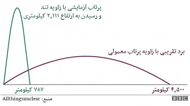 موشک ایران
