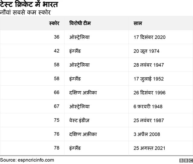 न्यूनतम स्कोर