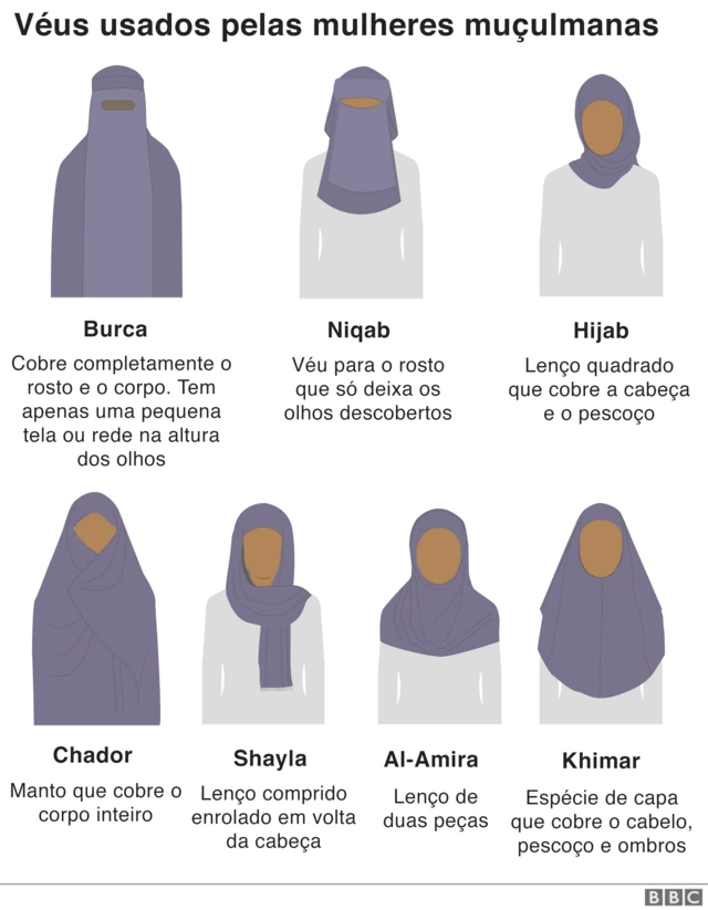 Gráfico véus islâmicos