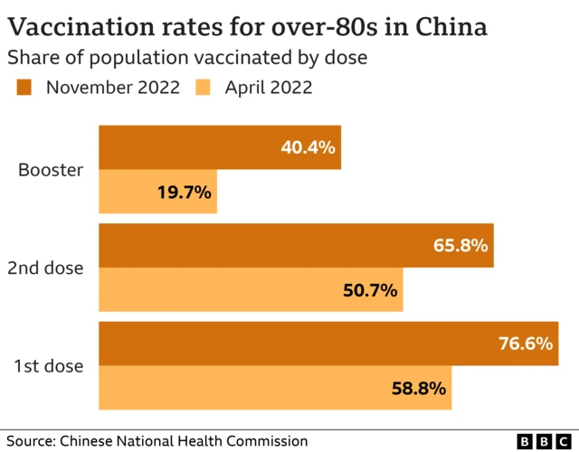 Chart showing over 80s vaccination rates for November 2022
