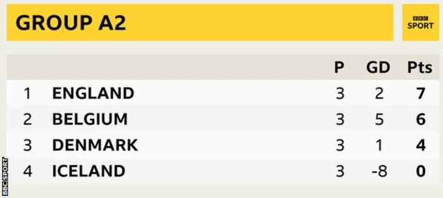 Group A2 in the Nations League showing England top and Belgium, Denmark and Iceland in second, third and fourth respectively