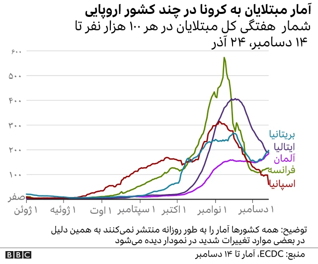 آمار کرونا در اروپا