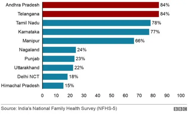 ဇနီးသည်ကို ခင်ပွန်းက ရိုက်တာ မှန်တယ်လို့ လက်ခံထားကြတဲ့ အမျိုးသမီး ရာခိုင်နှုန်း