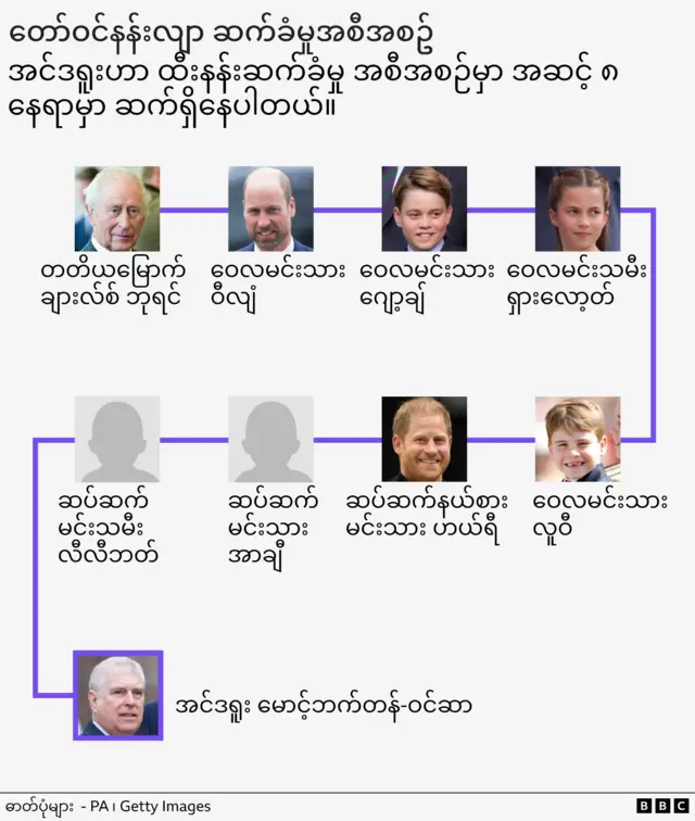 အင်ဒရူးနဲ့ ထီးနန်းဆက်ခံမှု အစဉ်အလာ