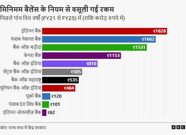 बैंकों ने मिनिमम बैलेंस से की कमाई