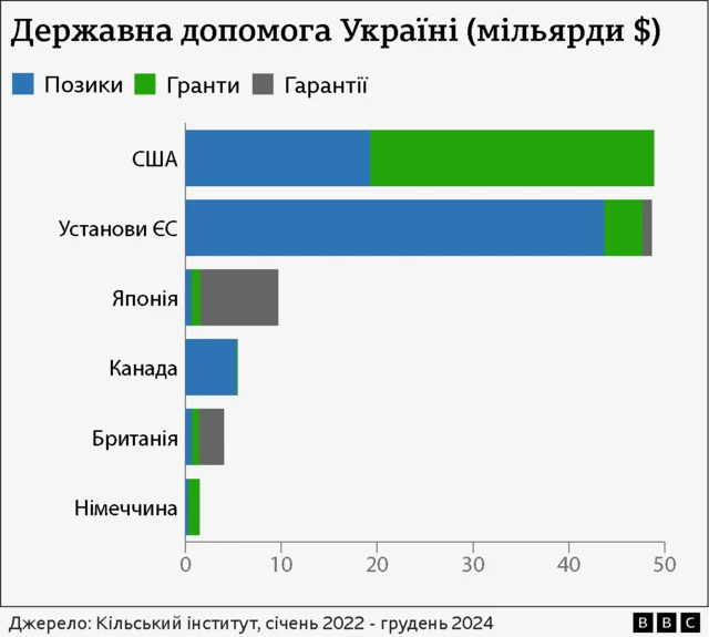 Графіка допомоги Україні