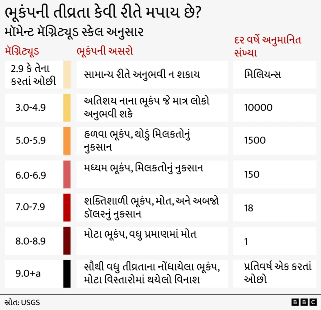 ભૂકંપની તીવ્રતા કેવી રીતે મપાય છે? 