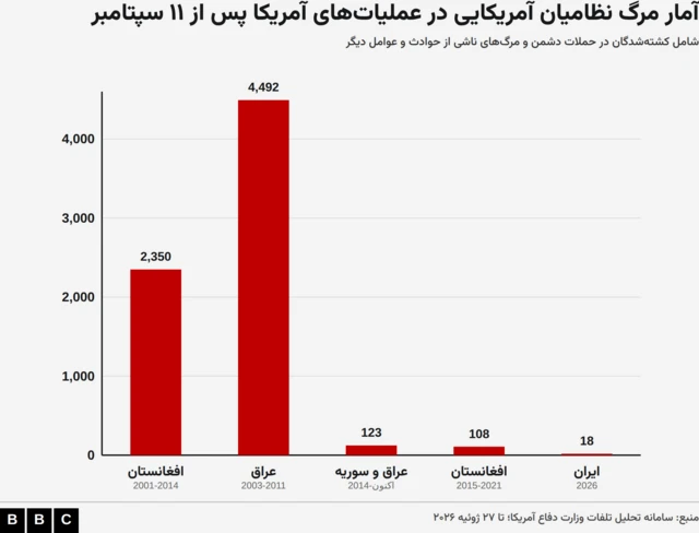 نمودار مرگ نظامیان آمریکا پس از ۱۱ سپتامبر ۲۰۰۱