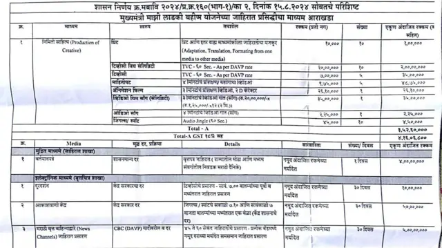 लाडकी बहीण योजनेच्या जाहिरातीच्या खर्चाबाबतचे तपशिल