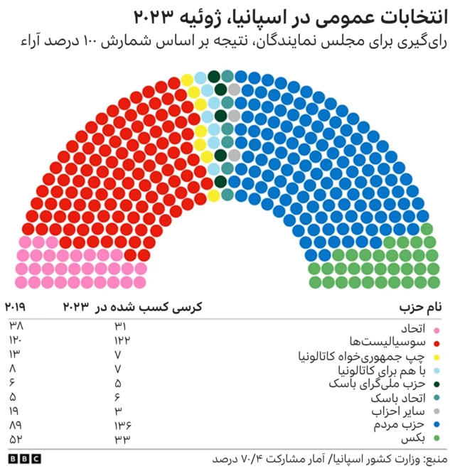 انتخابات اسپانیا