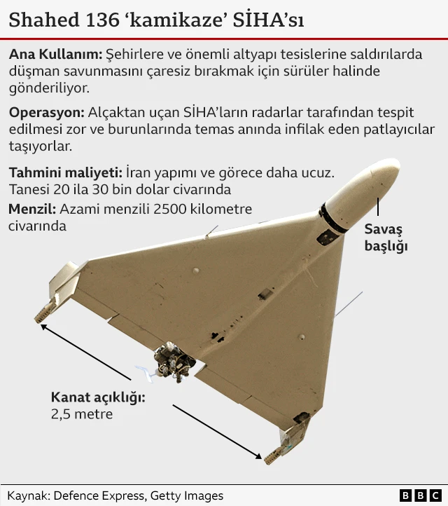 Kanat açıklığının yaklaşık 2 metre olduğu belirtilen bir Shahed-136 insansız hava aracının grafiği. Grafikte, bunların çoğunlukla sürüler halinde konuşlandırıldığı, alçaktan uçtuğu ve yaklaşık 1.550 mil maksimum mesafeye ulaşabildiği belirtiliyor.