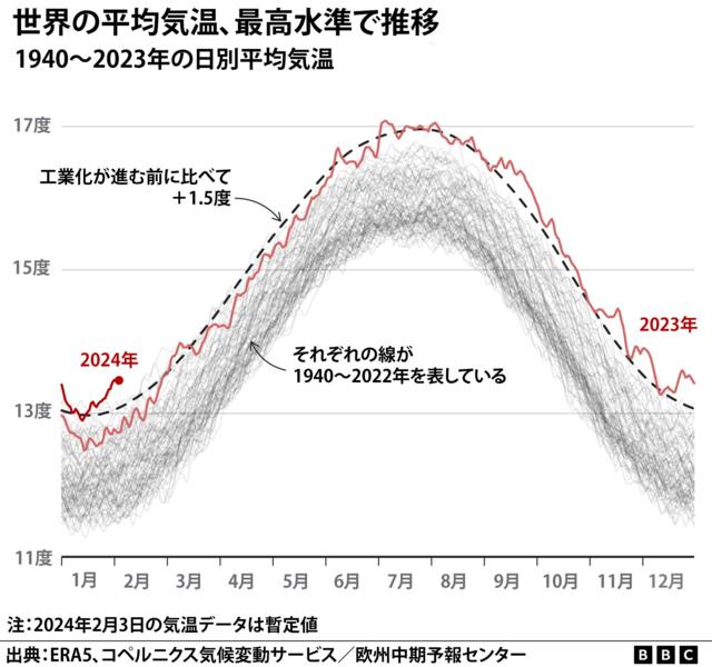 1940～2023年の日別平均気温