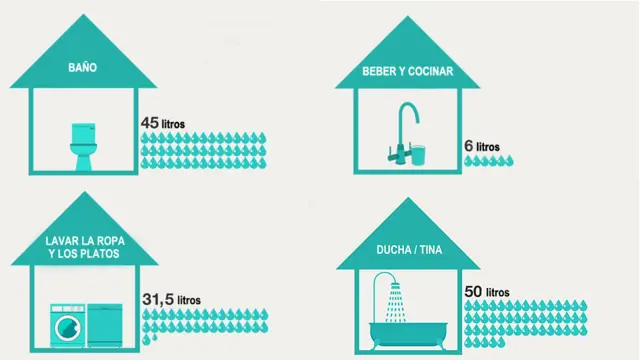 Consumo según actividad