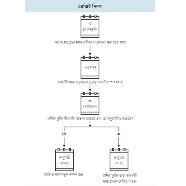 ব্রেক্সিটের পর ঘটনাক্রম: কী হতে যাচ্ছে