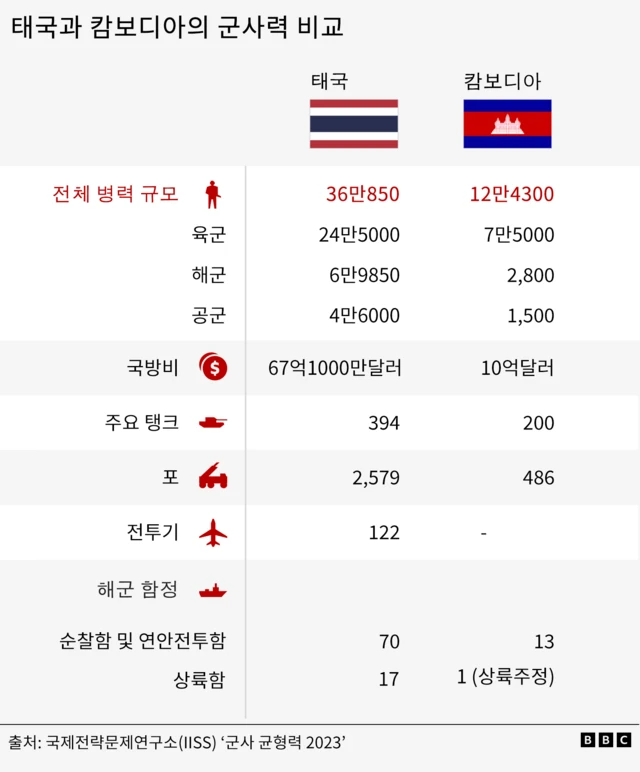 태국과 캄보디아 군사력 비교