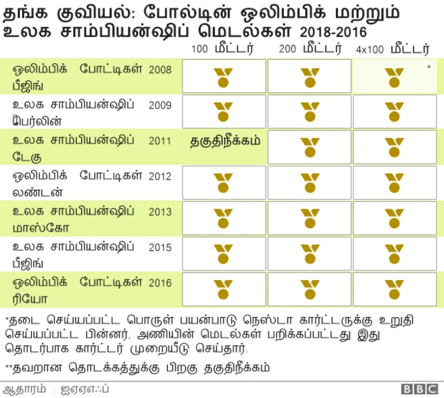 9 முறை உலக சாம்பியனின் சாதனை பயணம் வரைபடங்களில்