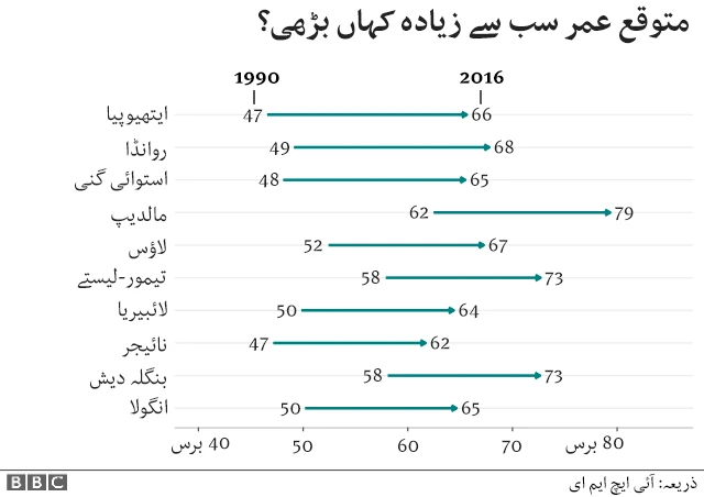 متوقع عمر کا چارٹ