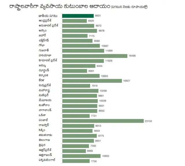 రైతు కుటుంబాల ఆదాయం ఏ రాష్ట్రంలో ఎలా ఉందో చెప్పే చిత్రం