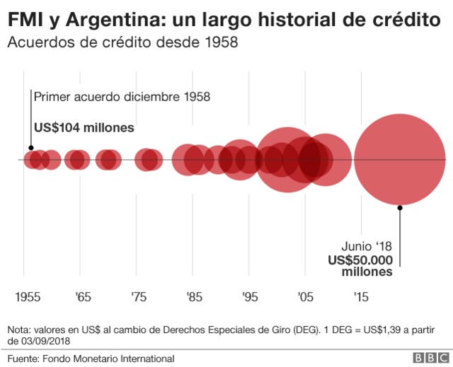 Gráfico que muestra el historial de crédito de Argentina con el FMI