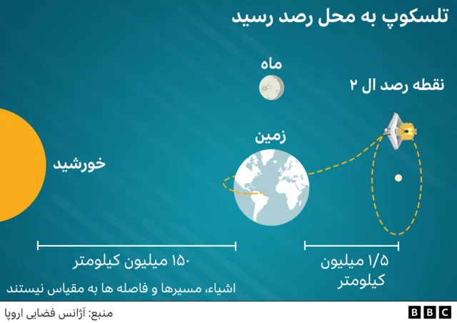 تلسکوپ جیمز وب در محل رصد