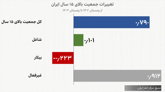 تغییرات جمعیت بالای ۱۵ سال شاغل، بیکار و غیر فعال ایران از زمستان ۱۴۰۲ تا زمستان ۱۴۰۳