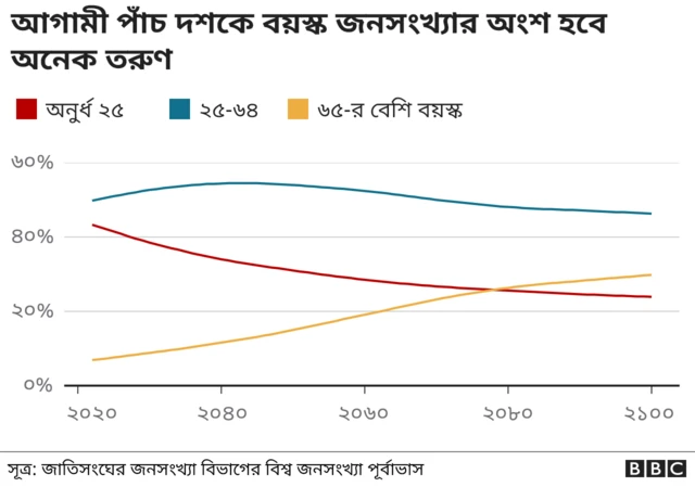 ভারতে বয়স্ক মানুষের সংখ্যা বাড়ছে