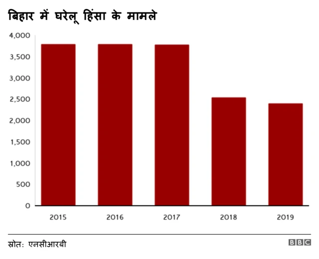बिहार में घरेलू हिंसा के मामले