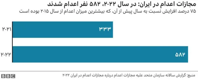 گزارش سالانه سازمان ملل در باره مجازات اعدام در ایران در سال۲۰۲۲ 