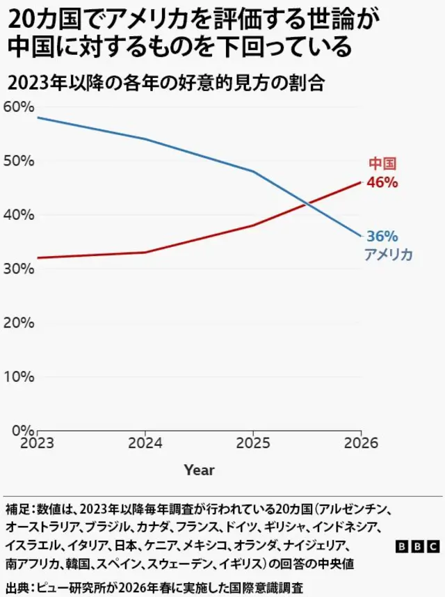 アメリカと中国に対する20カ国の好意的見方の推移を示すグラフ