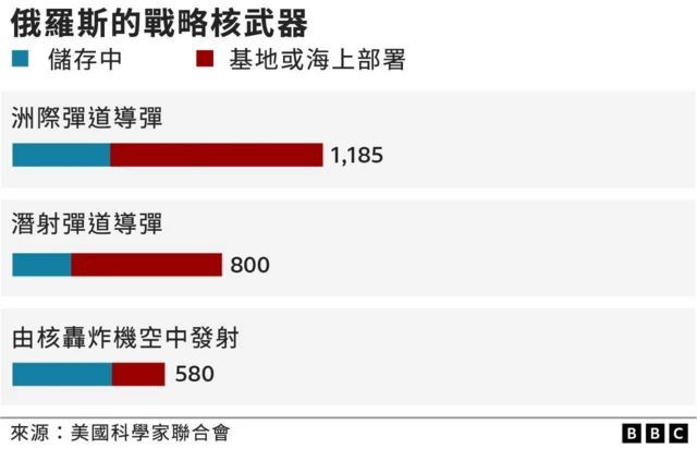圖表：俄羅斯的戰略核武器數目