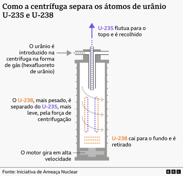Ilustração mostrando como uma centrífuga separa os diferentes isótopos de urânio