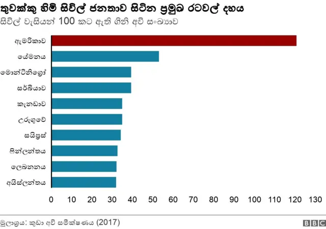 top civillian gun owning countries