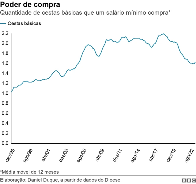 Gráficocasa de apostas dando bonus gratislinha mostrando a quantidadecasa de apostas dando bonus gratiscestas básicas que um salário mínimo compra ao longo do tempo