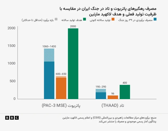 برآورد مصرف رهگیرهای پاتریوت و تاد