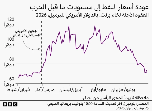 رسم بياني خطي يوضح تقلبات أسعار خام برنت منذ أن شّنت الولايات المتحدة وإسرائيل هجماتهما على إيران في 28 فبراير/شباط. ارتفع السعر سريعاً إلى أكثر من 80 دولاراً منذ مطلع مارس/آذار، وبلغ ذروته عند أقل قليلاً من 120 دولاراً في أبريل/نيسان. وبحلول 25 يونيو/حزيران 2026، تراجع السعر مجدداً إلى أقل من 80 دولاراً، ليقترب من مستواه قبل اندلاع الحرب مع إيران.