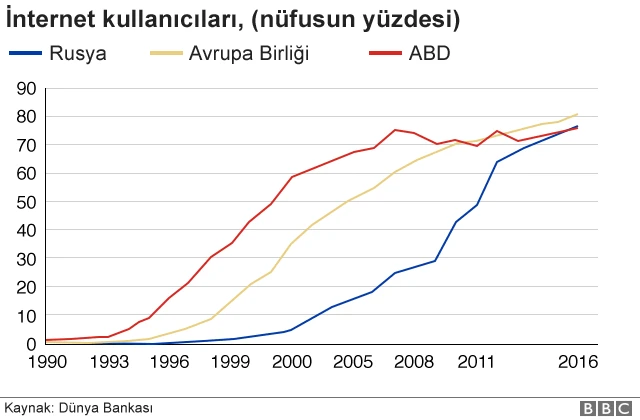 Rusya internet kullanıcıları