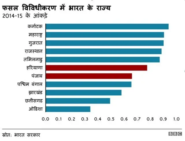 फसल विविधता में कर्नाटक है सबसे आगे