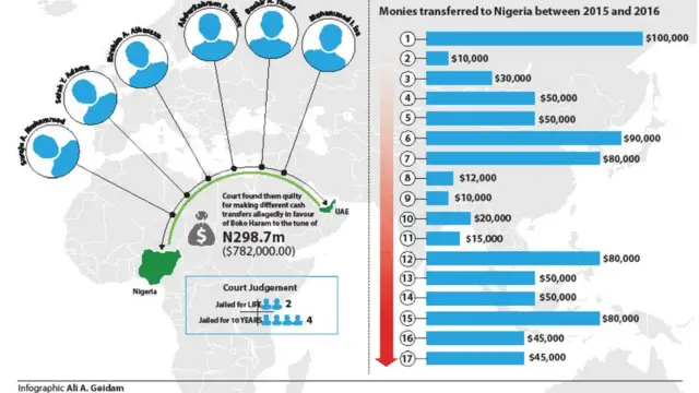 Akojọpọ owo ti wọn fi ranṣẹ, gẹgẹ bi Daily Trust ṣe jabọ